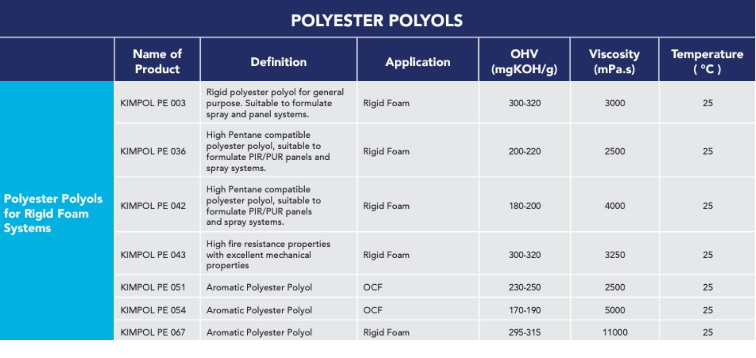 Sert Köpük Sistemleri için Polyester Polioller