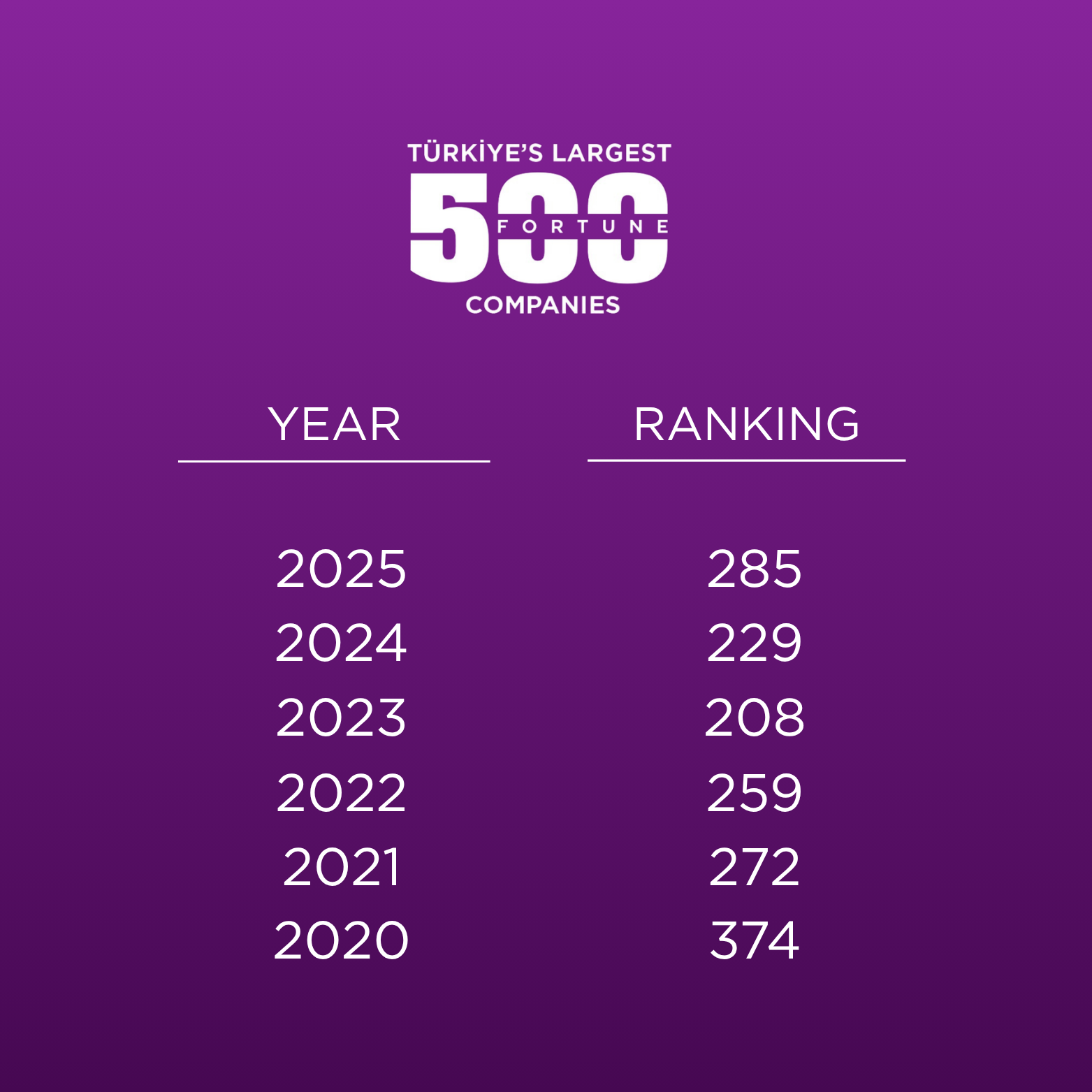 Fortune Türkiye, 500 największych firm Turcji: Kimpur na 285. miejscu w 2025 r., 229. w 2024 r., 208. w 2023 r., 259. w 2022 r., 272. w 2021 r. i 374. w 2020 r.